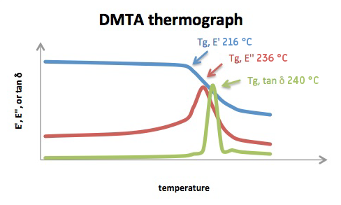 DMTA_graph_web